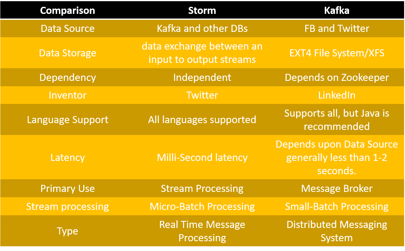 Storm vs Kafka